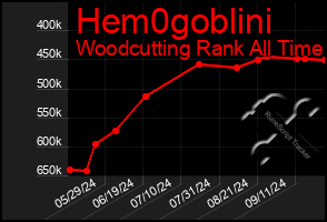 Total Graph of Hem0goblini