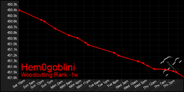 Last 7 Days Graph of Hem0goblini