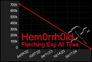 Total Graph of Hem0rrh0id