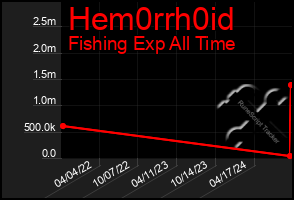 Total Graph of Hem0rrh0id