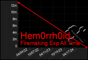 Total Graph of Hem0rrh0id