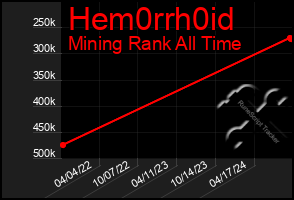 Total Graph of Hem0rrh0id