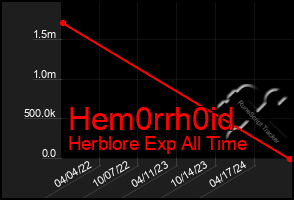 Total Graph of Hem0rrh0id