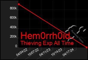 Total Graph of Hem0rrh0id