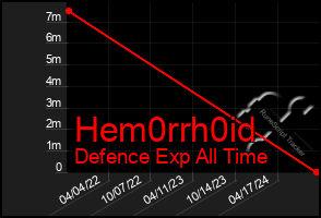 Total Graph of Hem0rrh0id