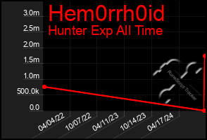 Total Graph of Hem0rrh0id