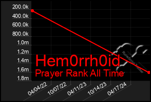 Total Graph of Hem0rrh0id