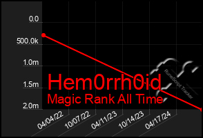 Total Graph of Hem0rrh0id