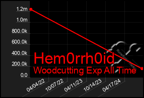 Total Graph of Hem0rrh0id