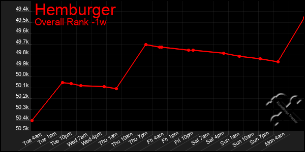 1 Week Graph of Hemburger