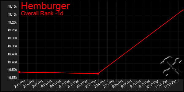 Last 24 Hours Graph of Hemburger
