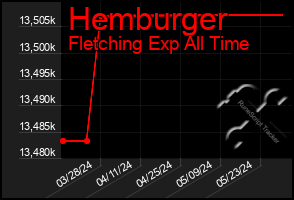 Total Graph of Hemburger