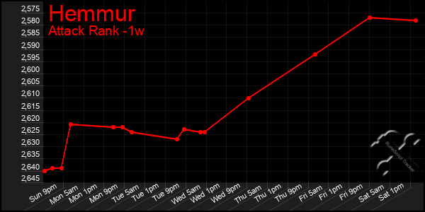 Last 7 Days Graph of Hemmur