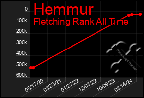 Total Graph of Hemmur