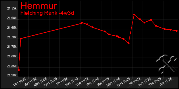 Last 31 Days Graph of Hemmur