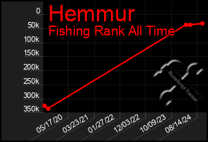 Total Graph of Hemmur