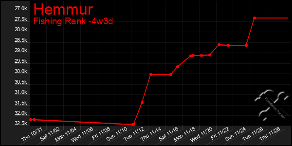 Last 31 Days Graph of Hemmur