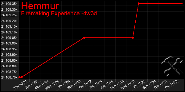 Last 31 Days Graph of Hemmur