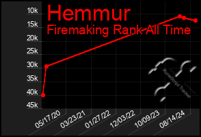 Total Graph of Hemmur