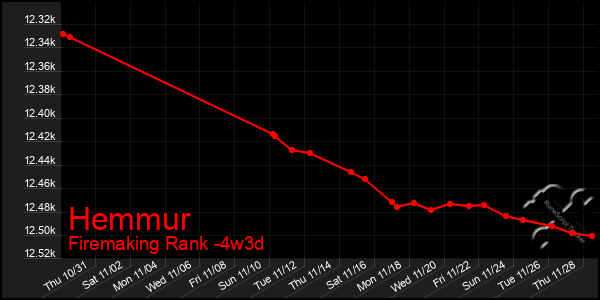 Last 31 Days Graph of Hemmur