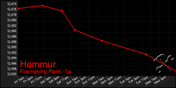 Last 7 Days Graph of Hemmur