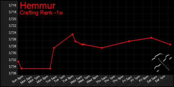 Last 7 Days Graph of Hemmur