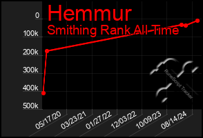 Total Graph of Hemmur