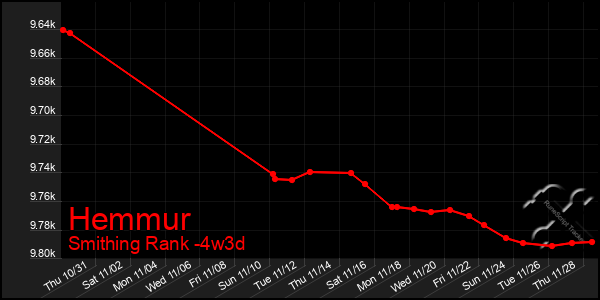 Last 31 Days Graph of Hemmur