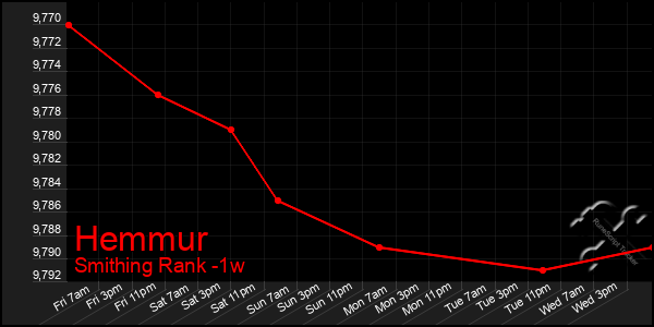 Last 7 Days Graph of Hemmur