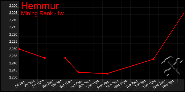 Last 7 Days Graph of Hemmur