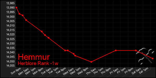 Last 7 Days Graph of Hemmur