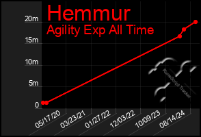 Total Graph of Hemmur