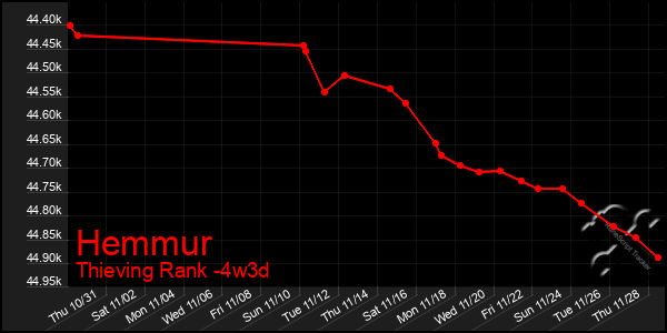 Last 31 Days Graph of Hemmur