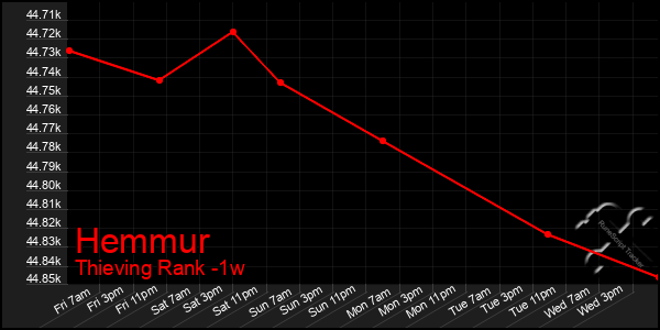 Last 7 Days Graph of Hemmur