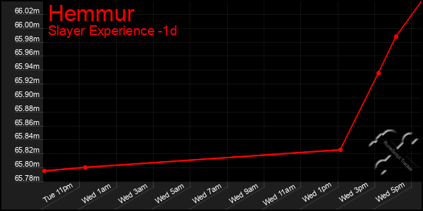 Last 24 Hours Graph of Hemmur