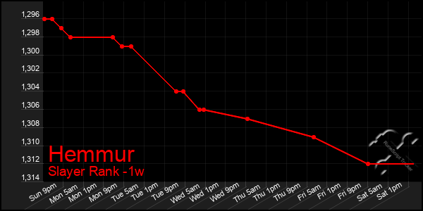 Last 7 Days Graph of Hemmur