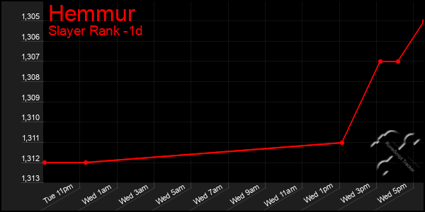 Last 24 Hours Graph of Hemmur