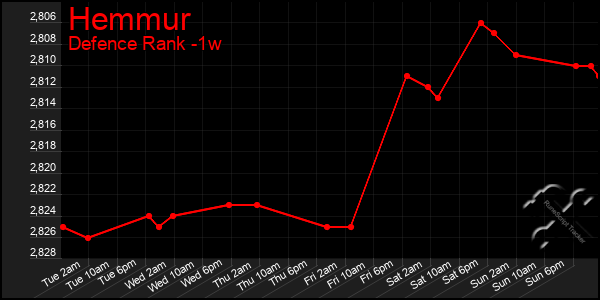 Last 7 Days Graph of Hemmur