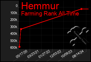 Total Graph of Hemmur