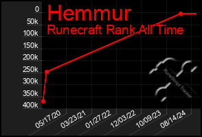 Total Graph of Hemmur