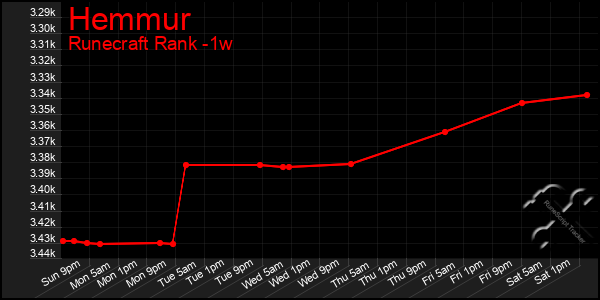 Last 7 Days Graph of Hemmur