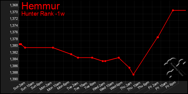 Last 7 Days Graph of Hemmur