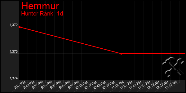 Last 24 Hours Graph of Hemmur
