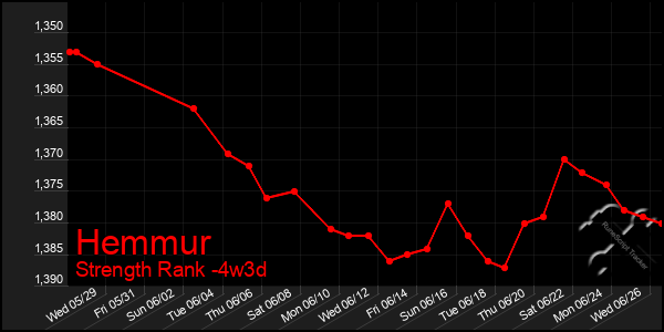 Last 31 Days Graph of Hemmur