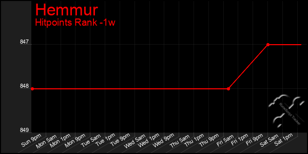 Last 7 Days Graph of Hemmur