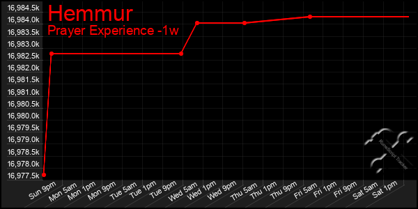 Last 7 Days Graph of Hemmur