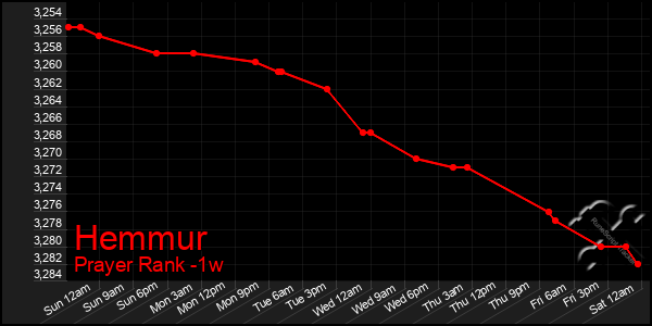 Last 7 Days Graph of Hemmur