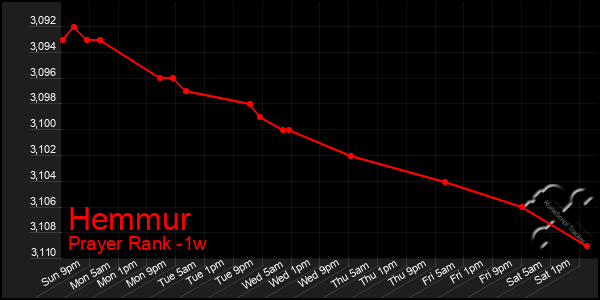 Last 7 Days Graph of Hemmur