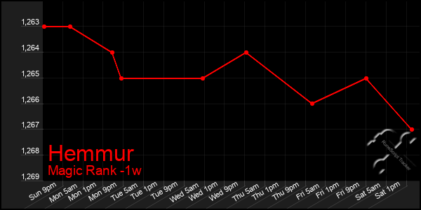 Last 7 Days Graph of Hemmur