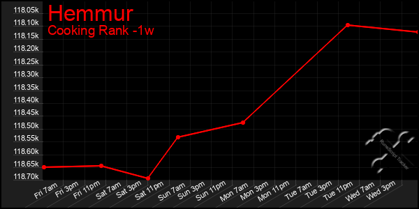 Last 7 Days Graph of Hemmur